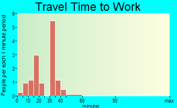 Kamrar travel time to work