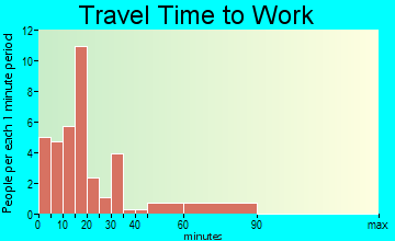 Kellerton travel time to work