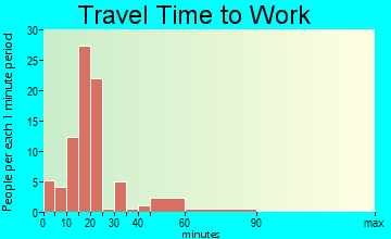 Kellogg travel time to work