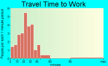 Kensett travel time to work
