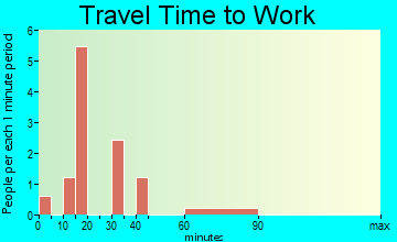 Kent travel time to work