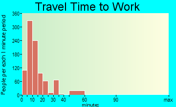 Keokuk travel time to work - commute