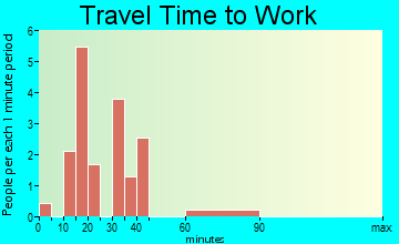 Keomah Village travel time to work