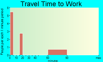 Platinum travel time to work