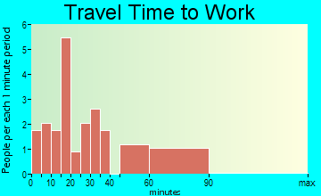 Keswick commuting: travel time to work