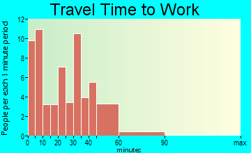 Keystone travel time to work