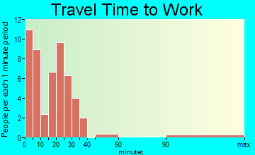 Kimballton travel time to work