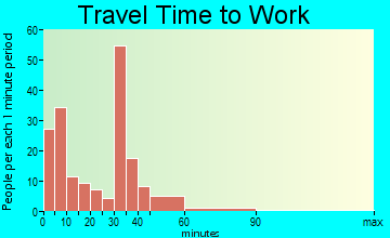 Kingsley travel time to work - commute