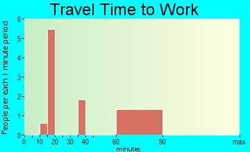 Kirkman travel time to work