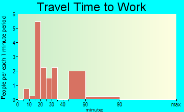Kirkville travel time to work