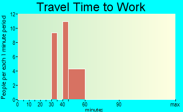 Pleasant Valley travel time to work