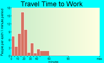 Klemme travel time to work - commute
