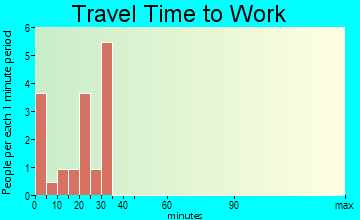 Knierim travel time to work