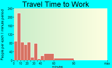 Knoxville travel time to work - commute
