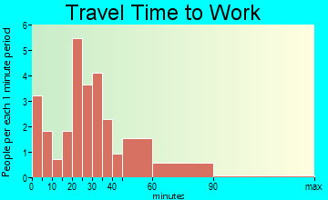 Lacona travel time to work