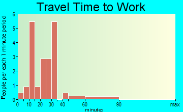 Ladora travel time to work