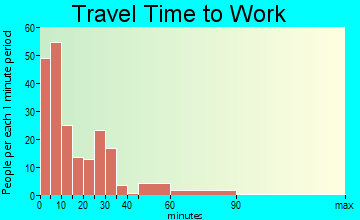 Lake City travel time to work - commute