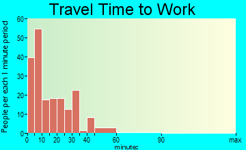 Lake Mills travel time to work - commute