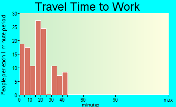 Lake Park travel time to work
