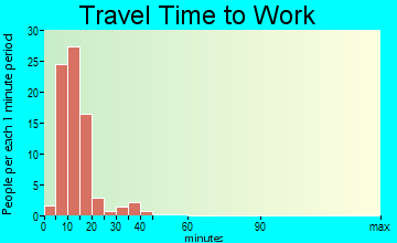 Lakeside travel time to work
