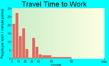Lake View travel time to work