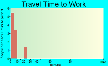 Point Baker travel time to work