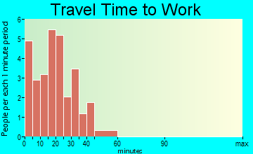 Lakota travel time to work
