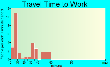 Lambs Grove travel time to work