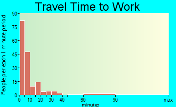Lamoni travel time to work - commute
