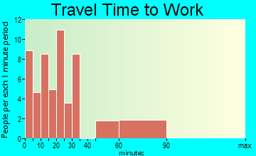 Lamont travel time to work - commute