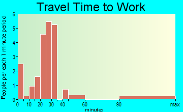 La Motte travel time to work
