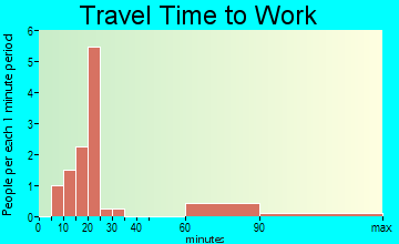 Lanesboro travel time to work