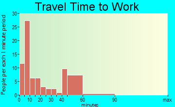 Lansing travel time to work - commute