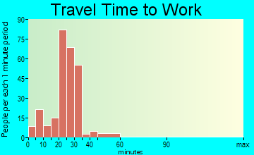 La Porte City travel time to work - commute
