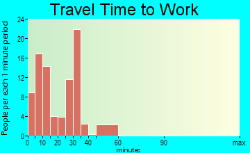 Larchwood travel time to work