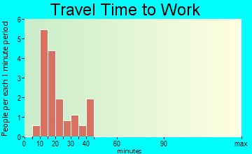 Larrabee travel time to work