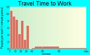 Latimer travel time to work