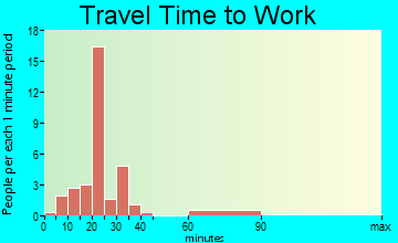 Laurel travel time to work
