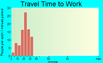 Lawton travel time to work