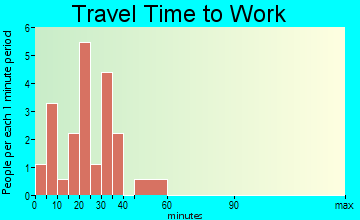 Ledyard travel time to work