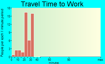 Lehigh travel time to work