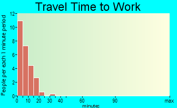 Point Lay travel time to work