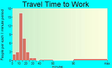 Leland travel time to work