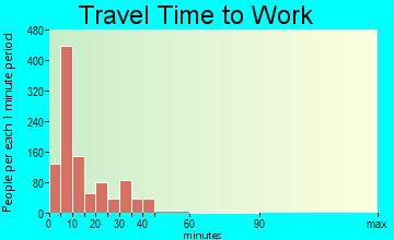 Le Mars travel time to work - commute