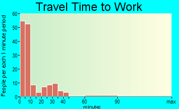 Lenox travel time to work