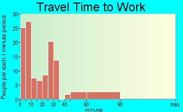 Leon travel time to work