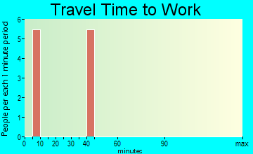 Le Roy travel time to work