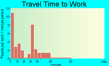 Lester travel time to work