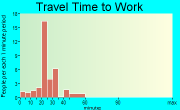 Letts travel time to work - commute