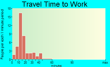 Libertyville travel time to work - commute